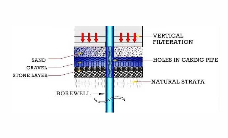 Conventional method vertical filtration