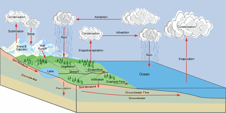 Ground Water Exploration