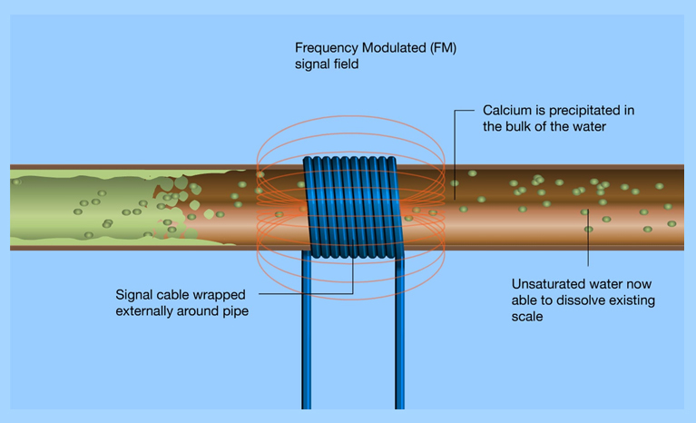 Process of Electronic Water Conditioner