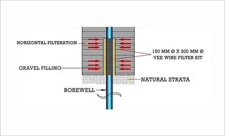 Vee Wire filter screen kit horizontal filtration